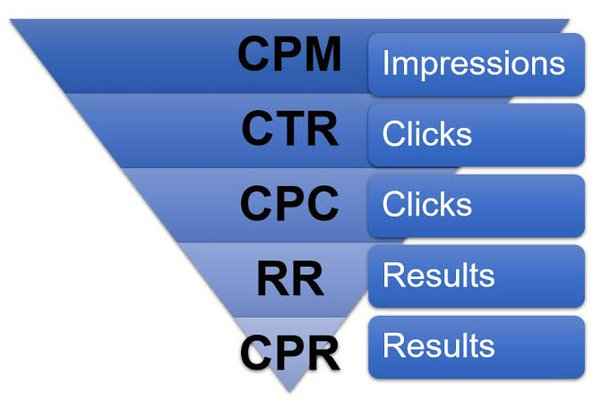What is CPM, CPC, CPA, and CTR